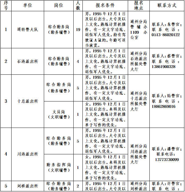 部分国企招聘！还有南通多地公安局招聘辅警！