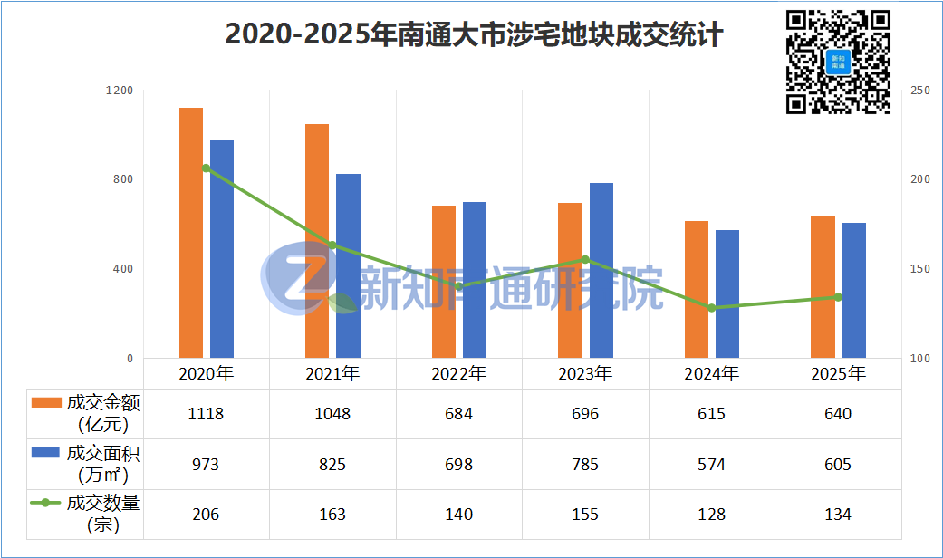 干货丨2025年南通土地市场分析报告
