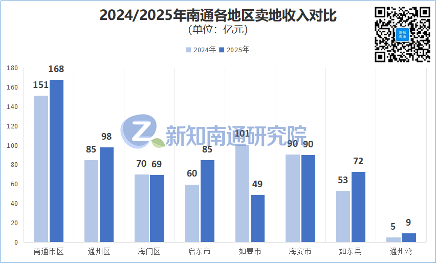 干货丨2025年南通土地市场分析报告