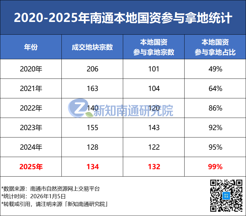 干货丨2025年南通土地市场分析报告