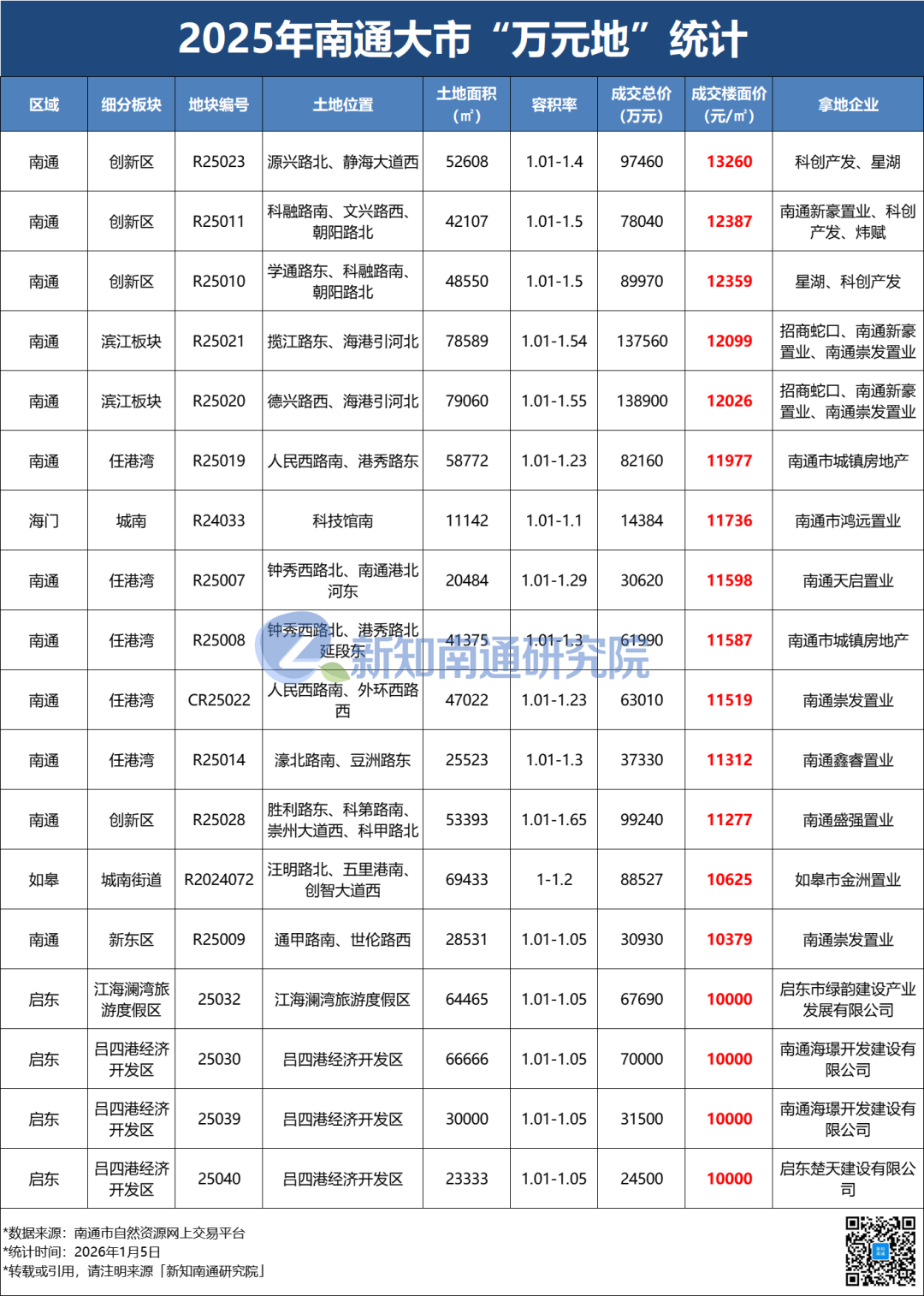 干货丨2025年南通土地市场分析报告
