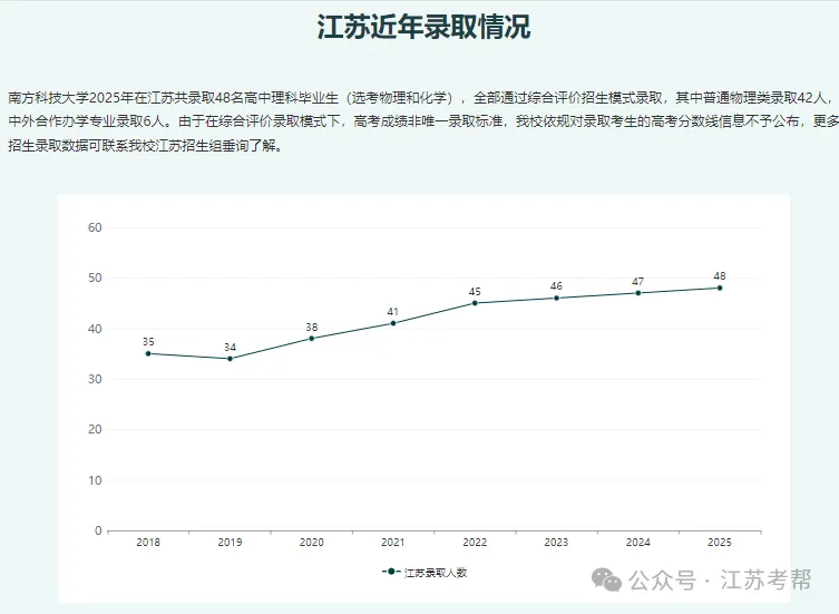 南方科技大学 2025 在江苏省录取数据发布!平均分 + 省排位全公开!
