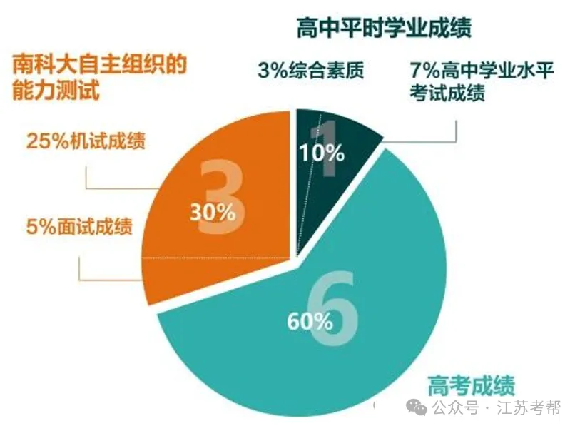 南方科技大学 2025 在江苏省录取数据发布！平均分 + 省排位全公开！
