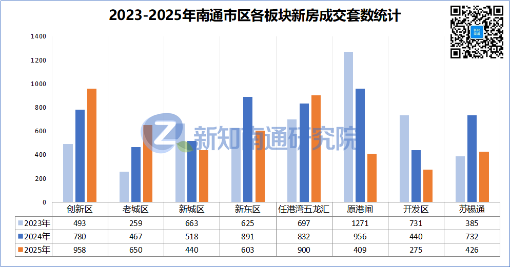 2025年南通市区新房市场数据报告（上篇）
