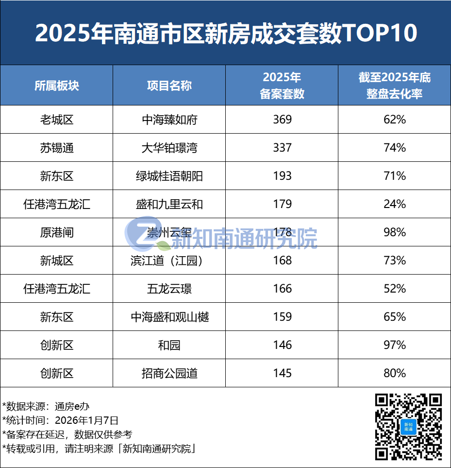 2025年南通市区新房市场数据报告（上篇）