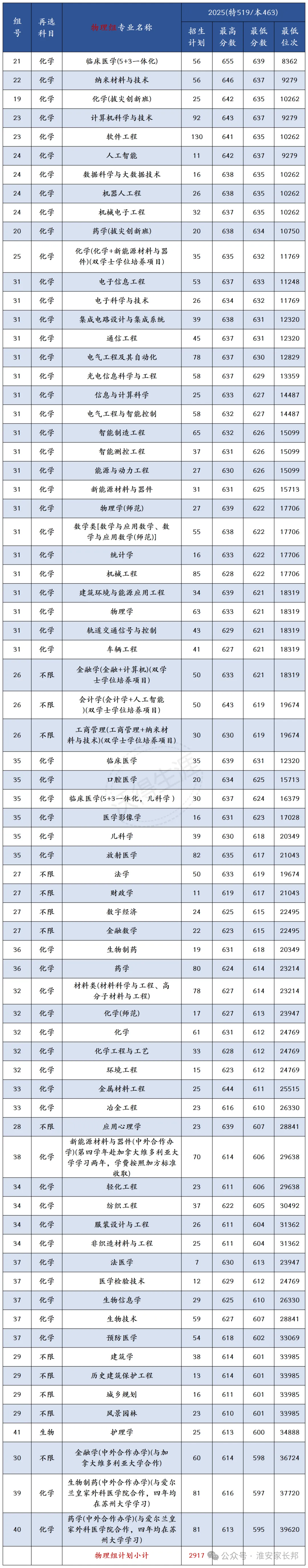 最高655分！苏州大学2025年江苏录取专业分公布！