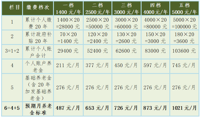 2026年南通如东城乡居民养老保险开始缴费！