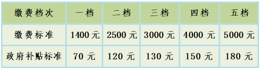 2026年南通如东城乡居民养老保险开始缴费！