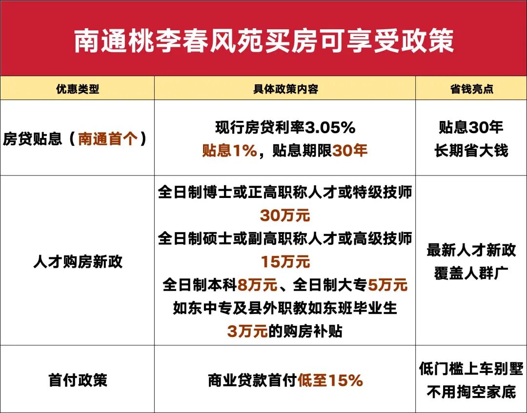 史诗级福利！南通首个房贷贴息盘炸场，立省45万！
