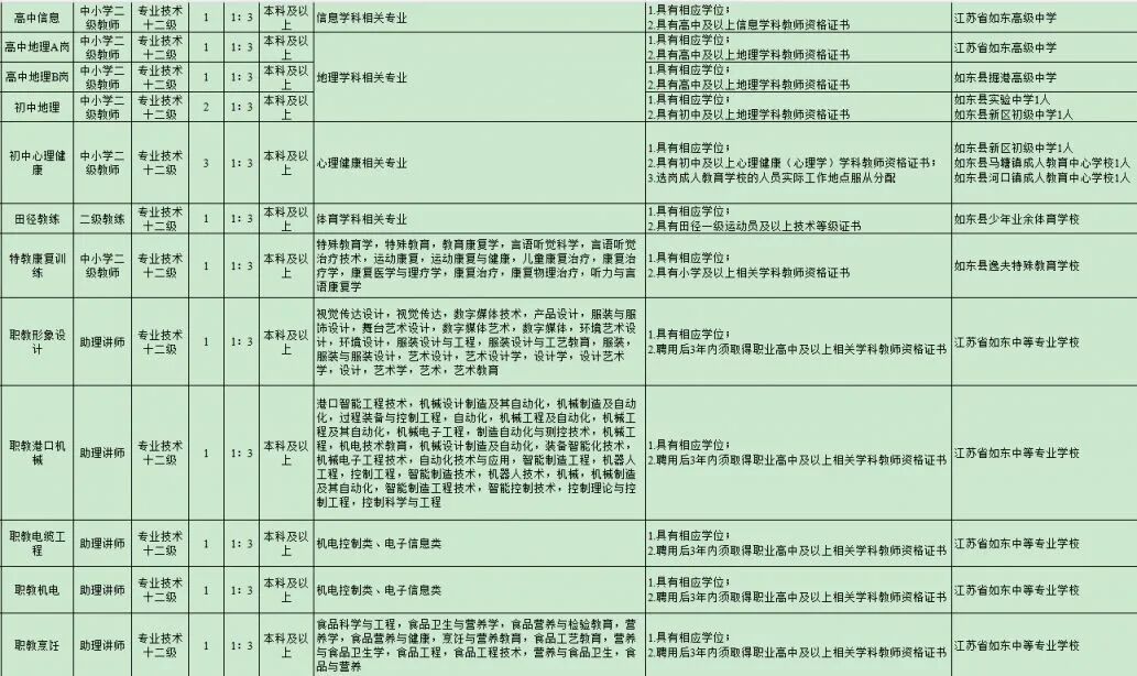 全部事业编！如东县教育体育系统招聘岗位表！