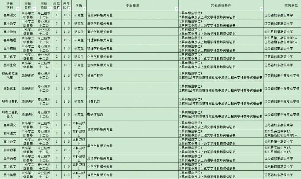 全部事业编！如东县教育体育系统招聘岗位表！