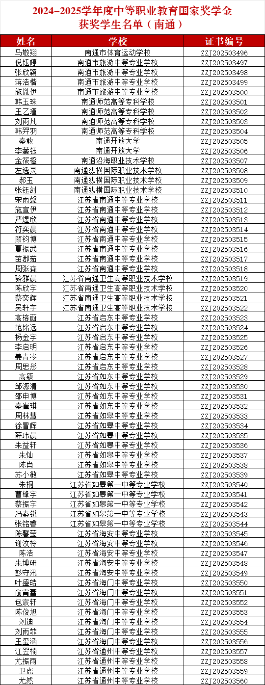 每人奖励6000元！祝贺南通这些学生！