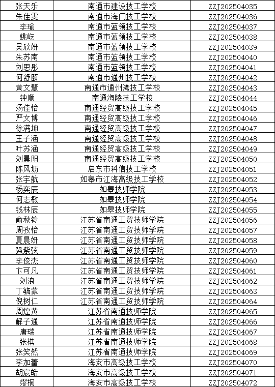 每人奖励6000元！祝贺南通这些学生！