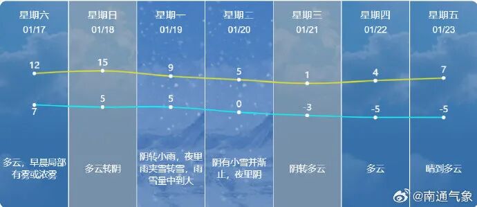 南通要下雪了！局部中到大雪！