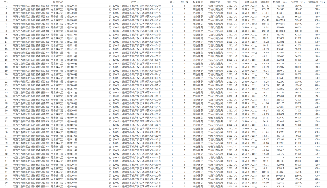 生猛！南通商业体超50套房产，组团抛售！