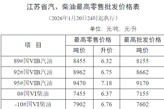 今晚24时,南通油价最新上调!