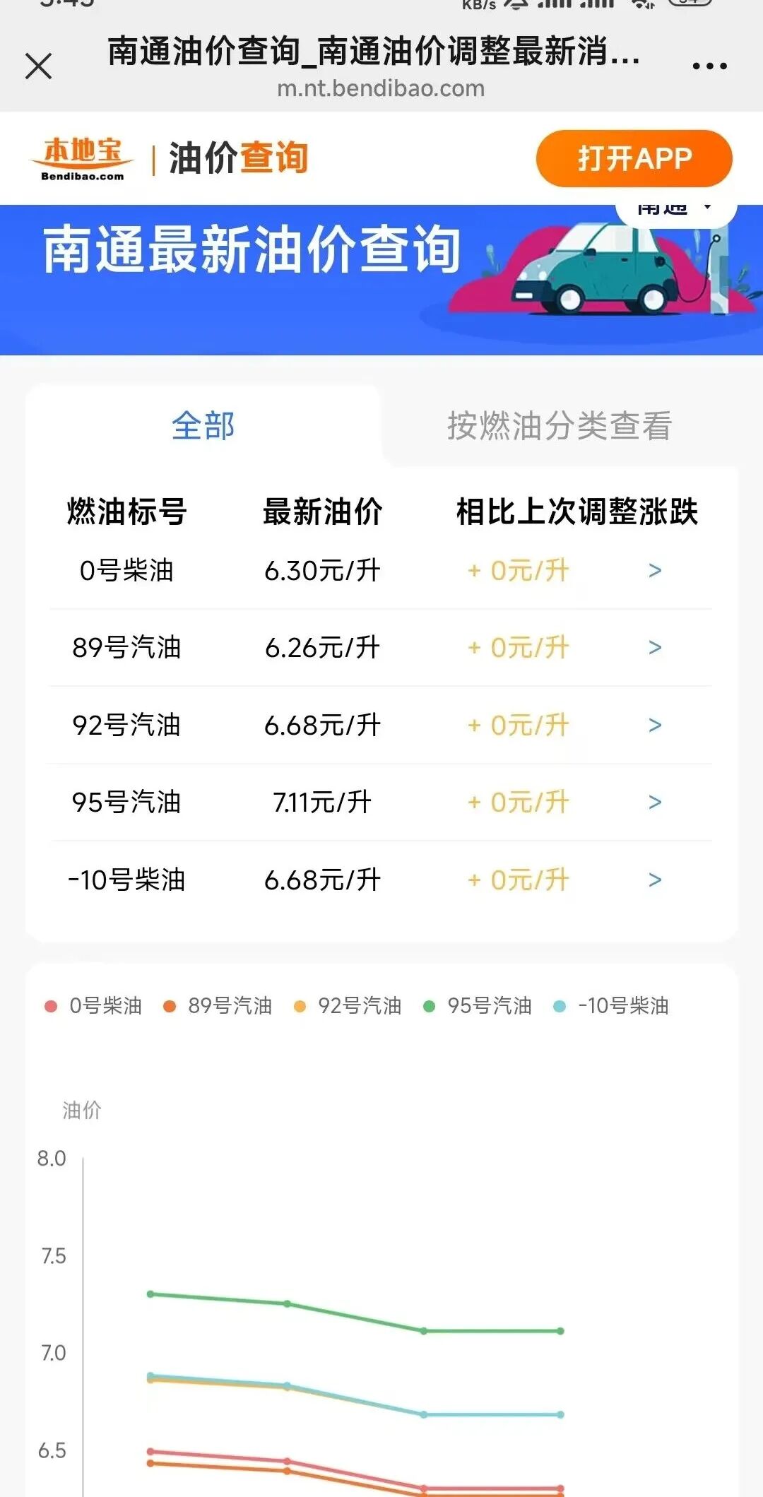 今晚24时,南通油价最新上调!