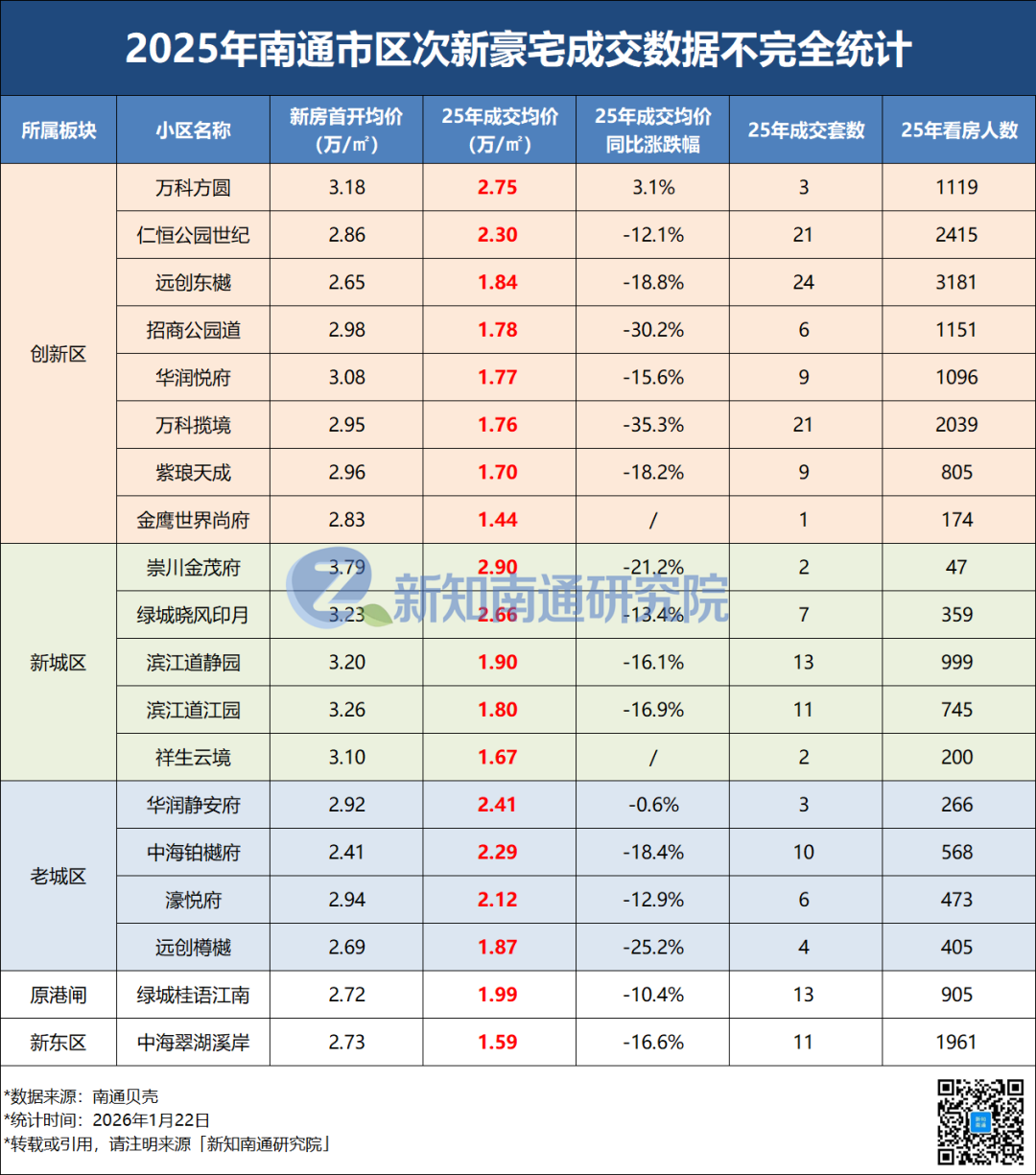 数据干货!2025年南通头部豪宅房价涨跌榜