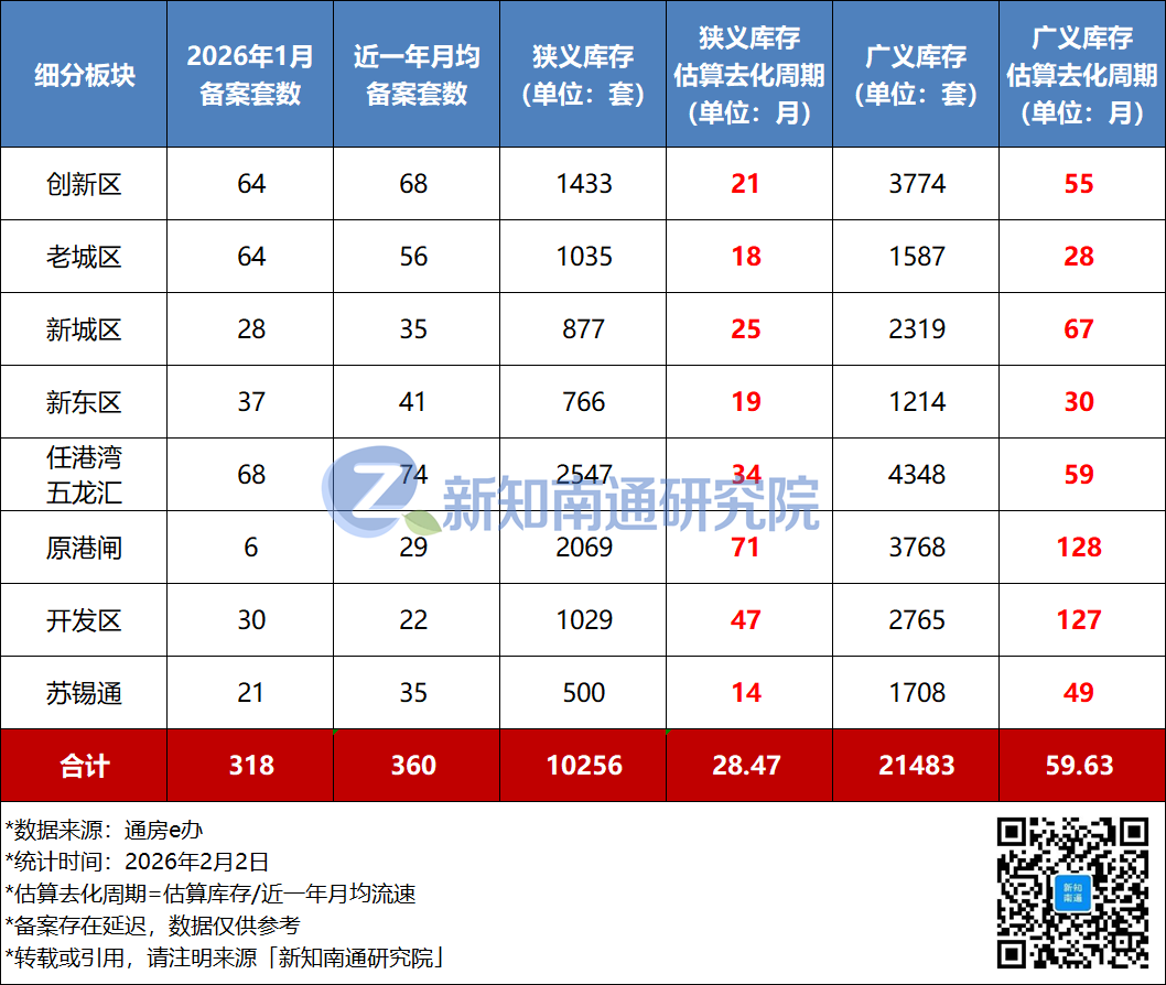 最长10年才能卖完？南通各板块去化周期最新估算