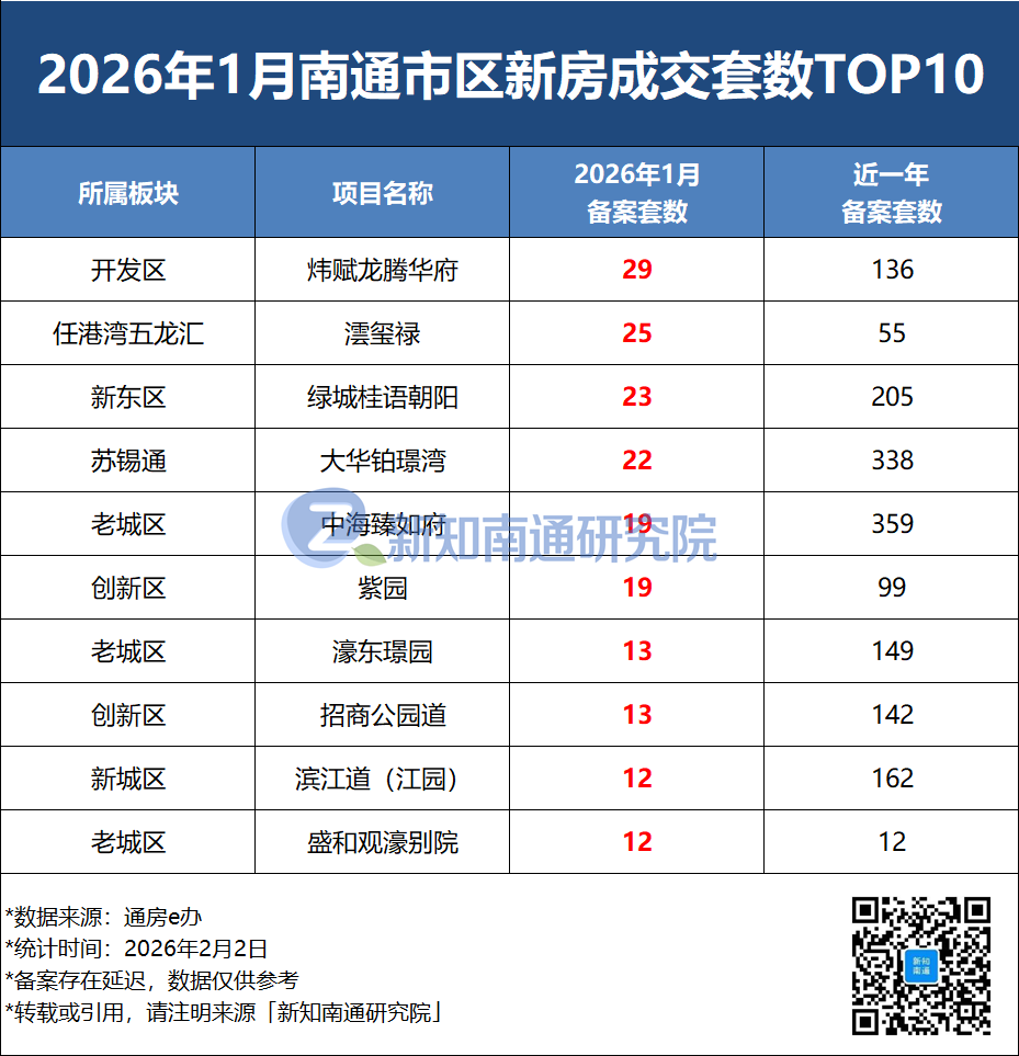最长10年才能卖完？南通各板块去化周期最新估算