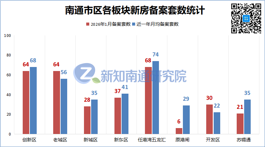 最长10年才能卖完？南通各板块去化周期最新估算