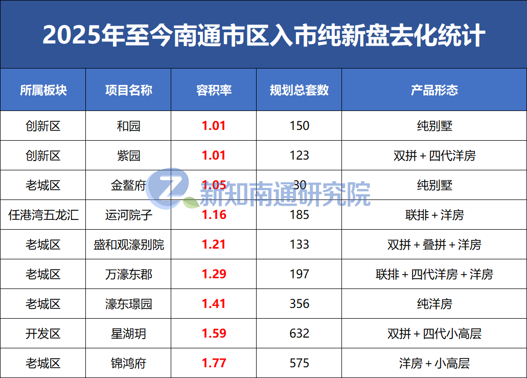 最长10年才能卖完？南通各板块去化周期最新估算