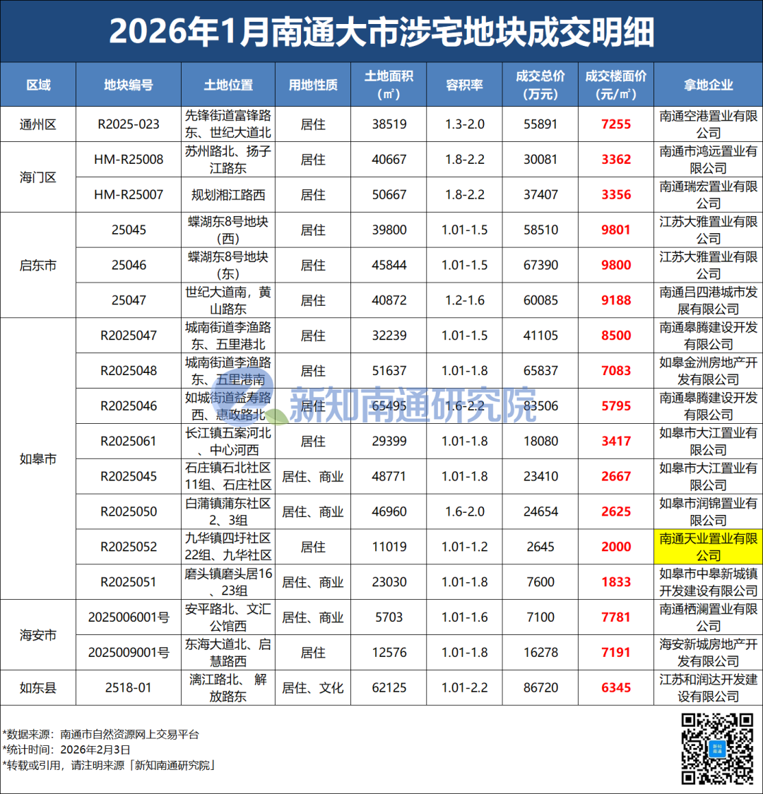 69亿出让金背后：谁是供地大户？谁在持续托底？