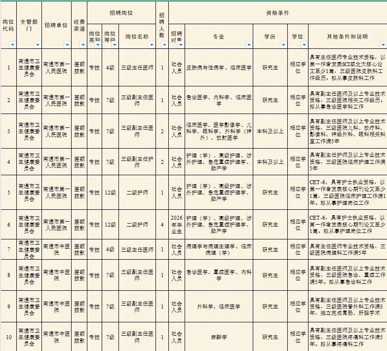 部分事业编！南通法院、部分医疗卫生单位最新招聘！