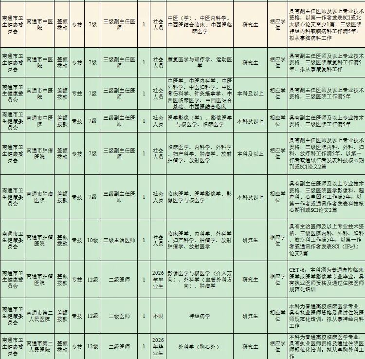 部分事业编！南通法院、部分医疗卫生单位最新招聘！