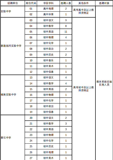 部分事业编！南通法院、部分医疗卫生单位最新招聘！