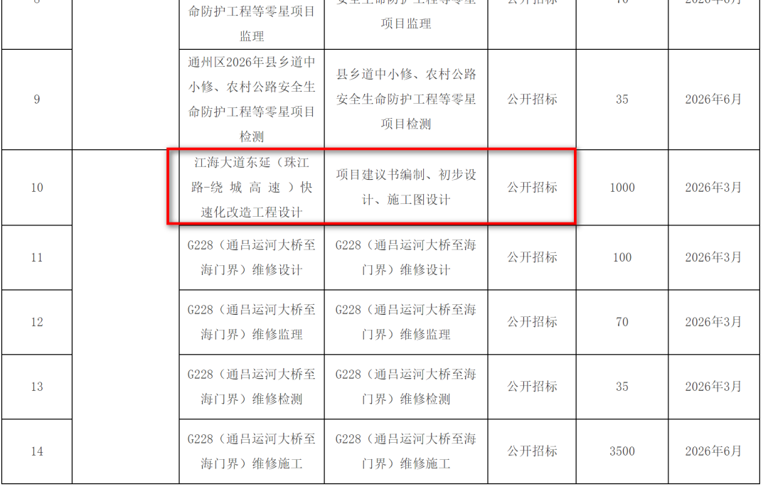 利好！南通重要快速路，继续延伸！