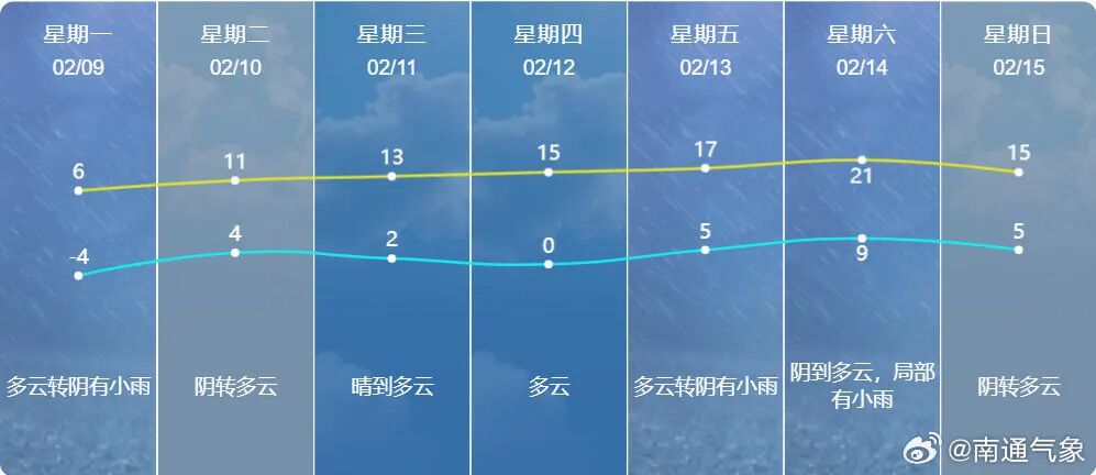 -4℃→21℃！南通天气又要反转