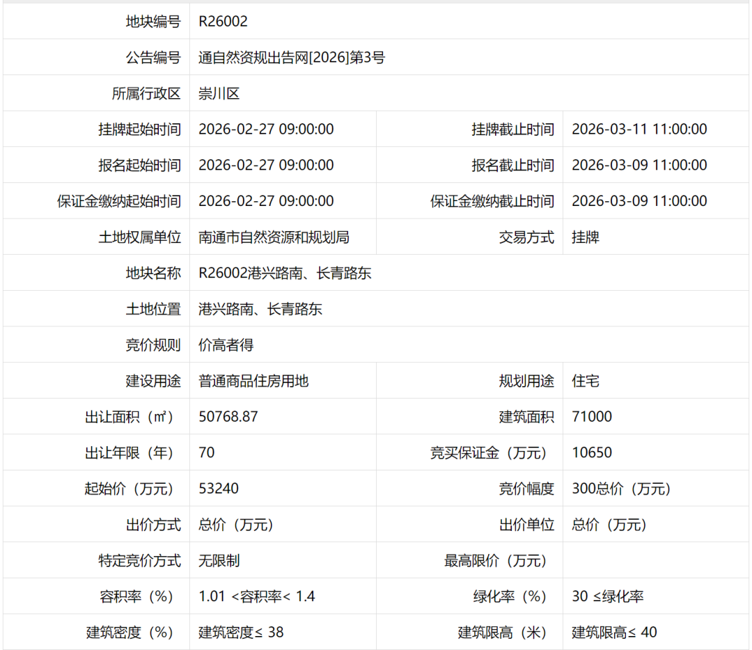 7498.6元/㎡！刚刚南通挂出2块低密宅地！