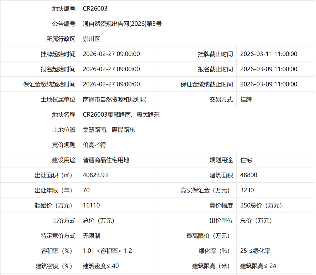 7498.6元/㎡！刚刚南通挂出2块低密宅地！