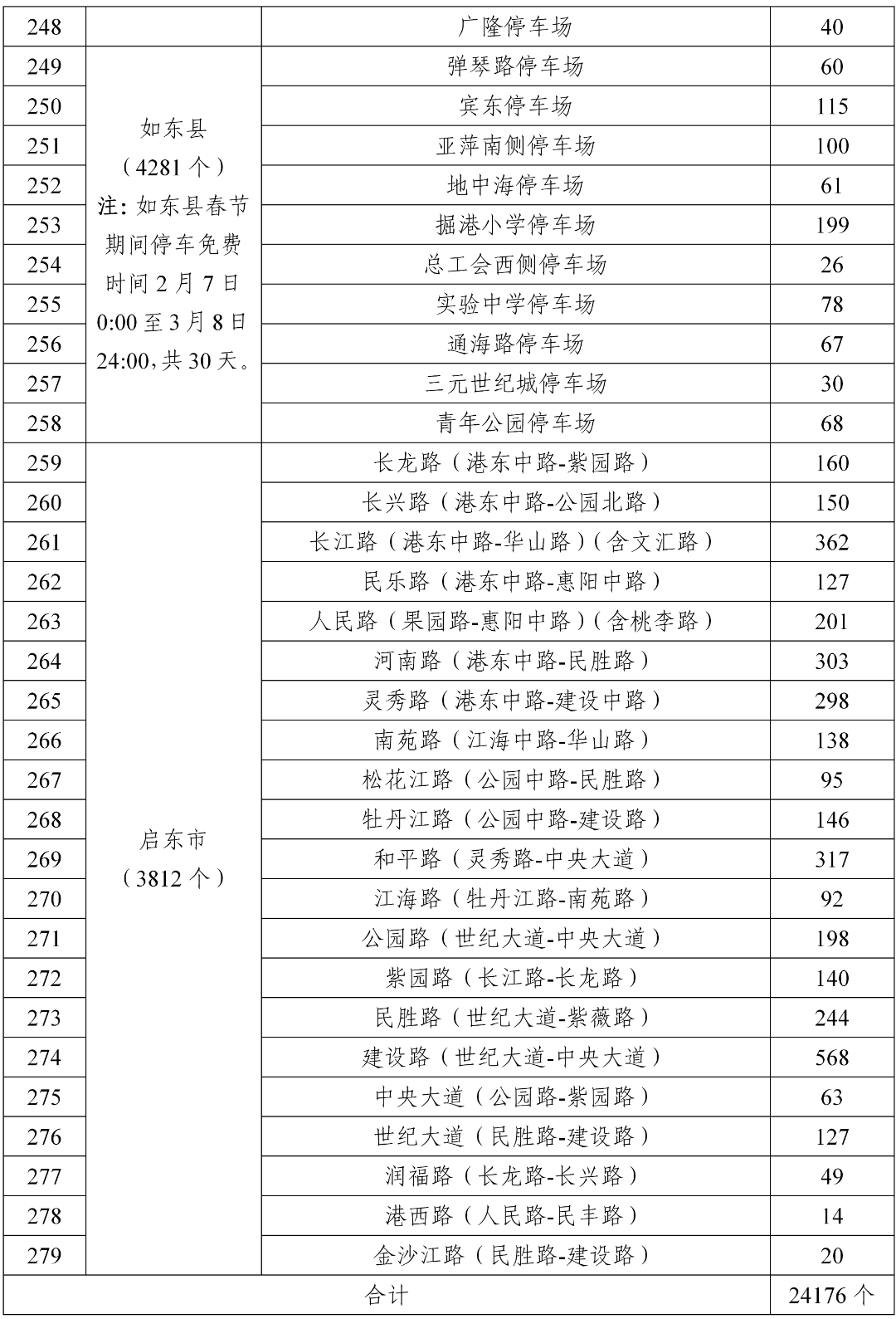 12721个！南通2026年春节期间免费停车！