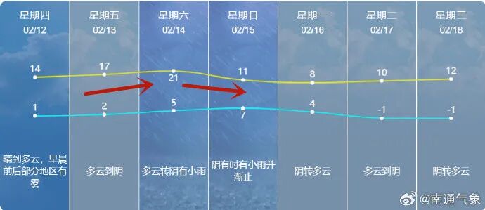 大升温！直冲21℃