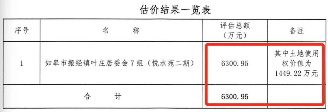 破产！南通一开发商名下2个楼盘被拍卖
