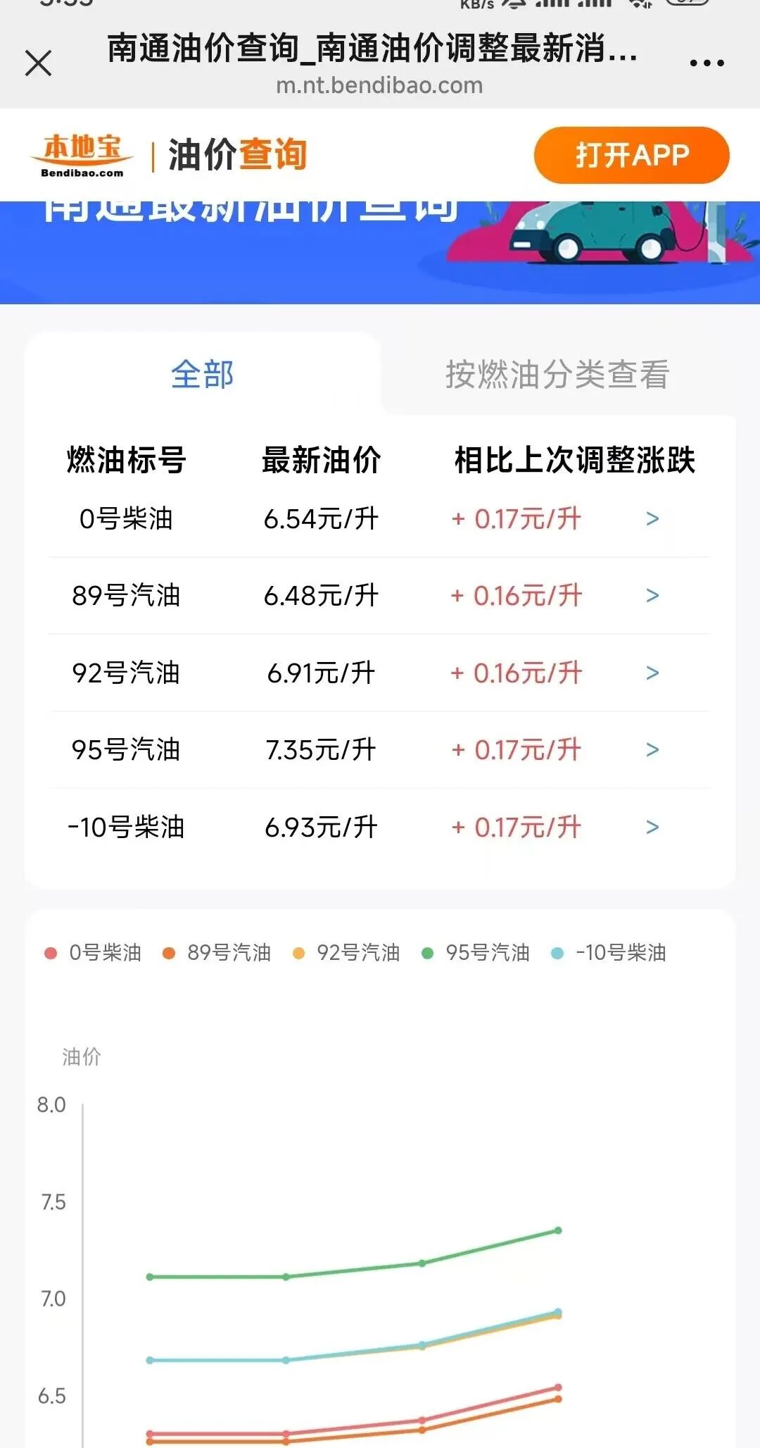 今晚24时，南通油价最新上调！