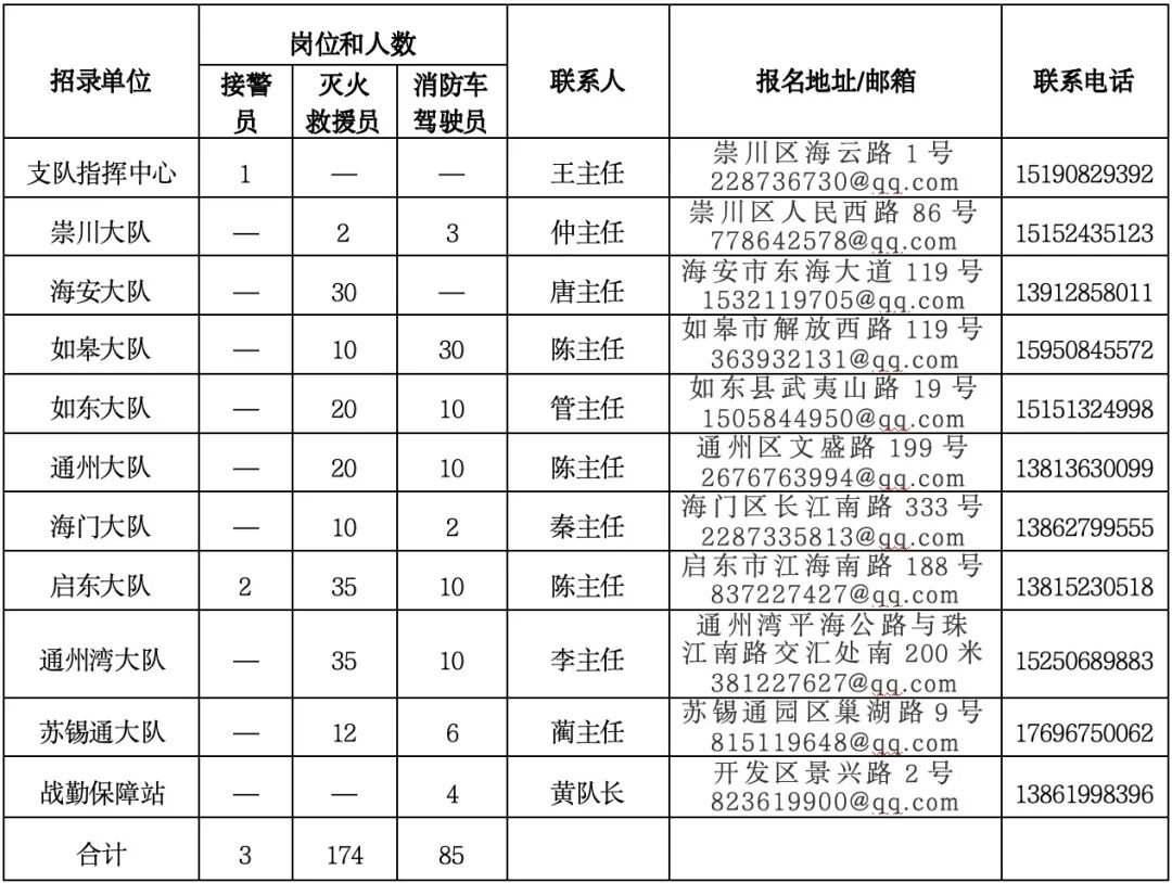 2026国网江苏省电力有限公司、南通专职消防队员招聘！