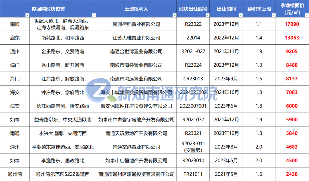 南通近50亿土地收储背后：谁在断臂求生？谁又全额保本？