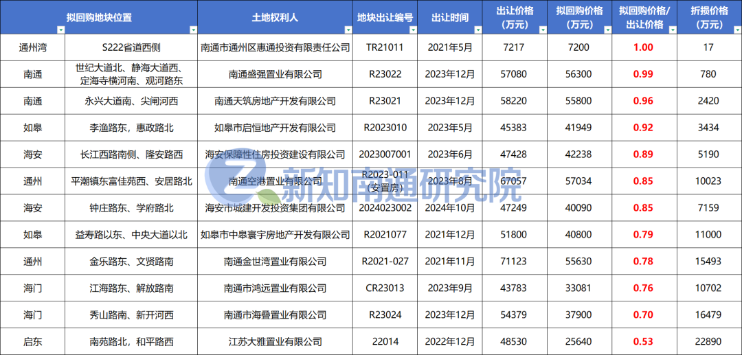 南通近50亿土地收储背后：谁在断臂求生？谁又全额保本？
