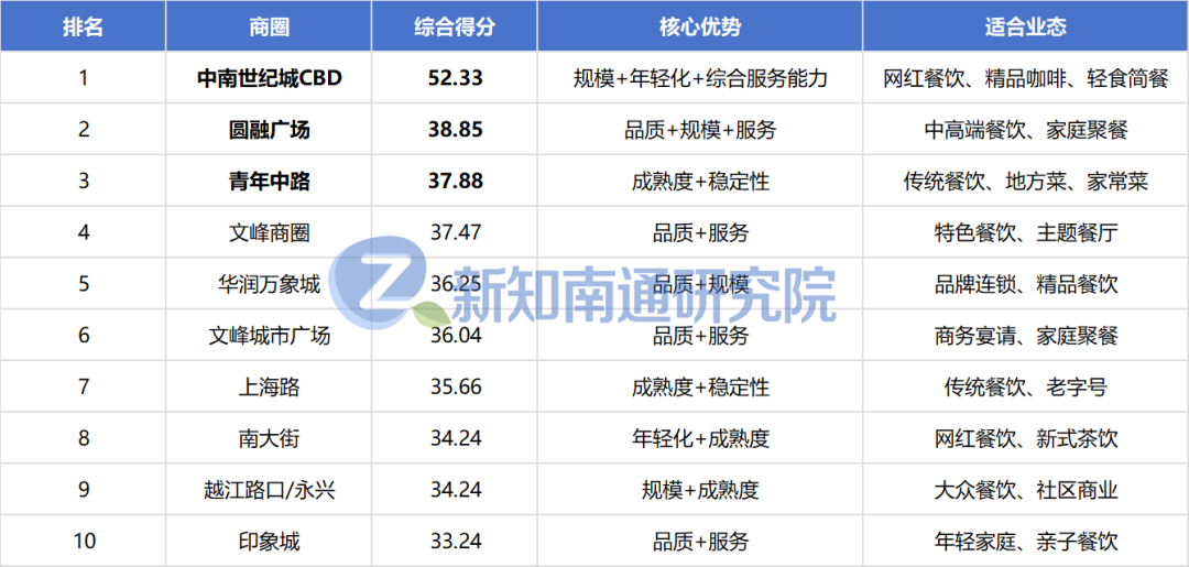 南通餐饮创业选址干货：这10个商圈值得关注