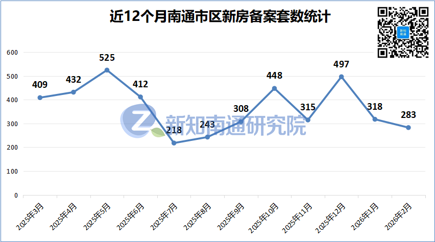 超5年才能卖完？究竟是谁，拖累了整个南通市场的大盘？