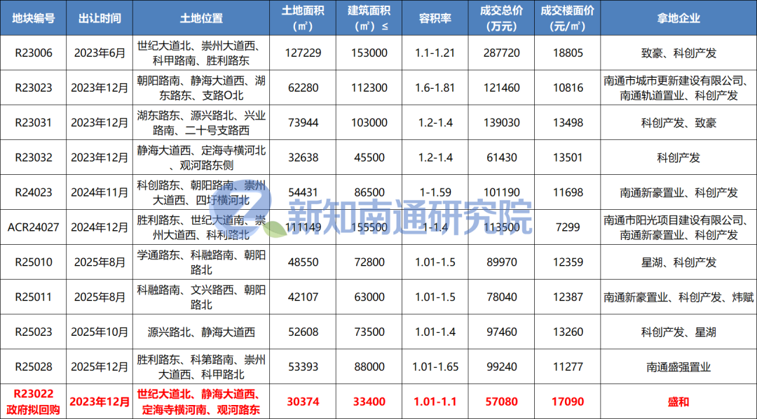 创新区楼市两极分化，终于逼得政府出手了