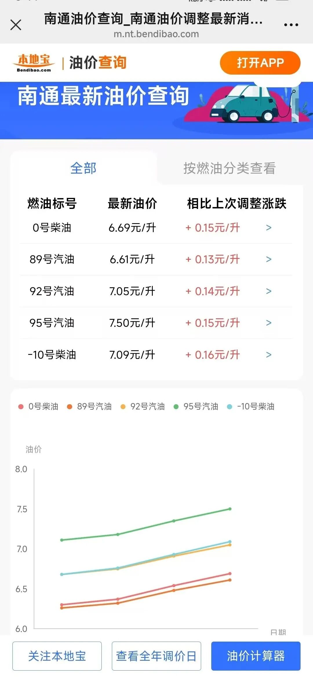 今晚24时，南通油价最新上调！