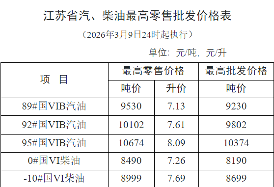今晚24时，南通油价最新上调！