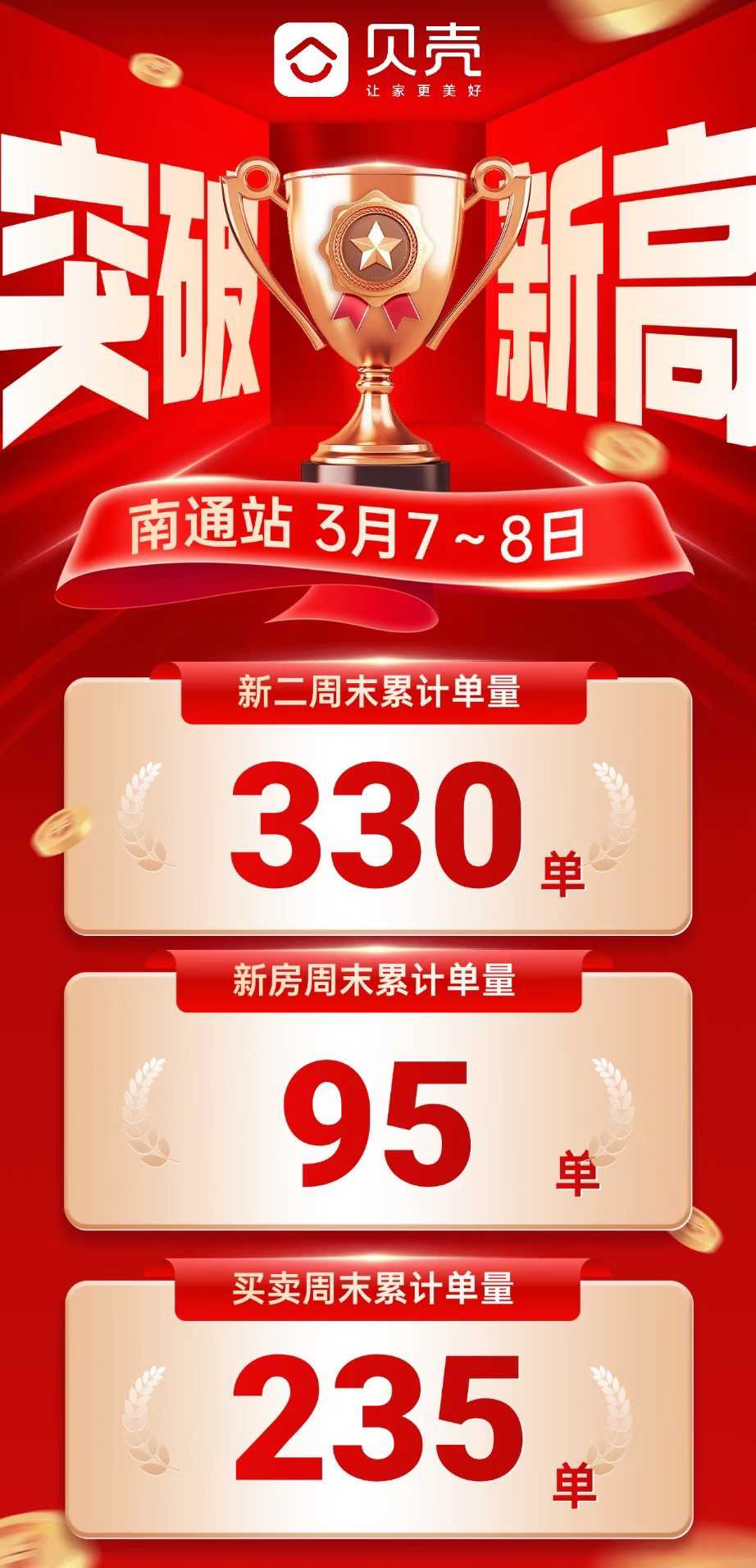 这个周末，南通至少卖了330套房子！