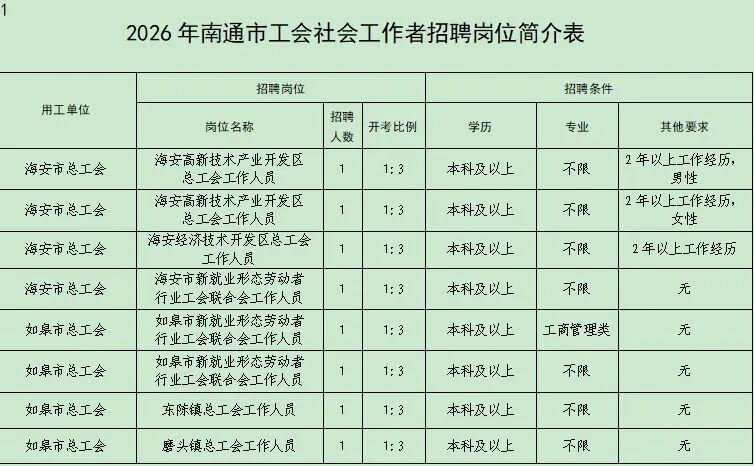南通市工会社会工作者、南通交通建设投资集团子公司最新招聘！