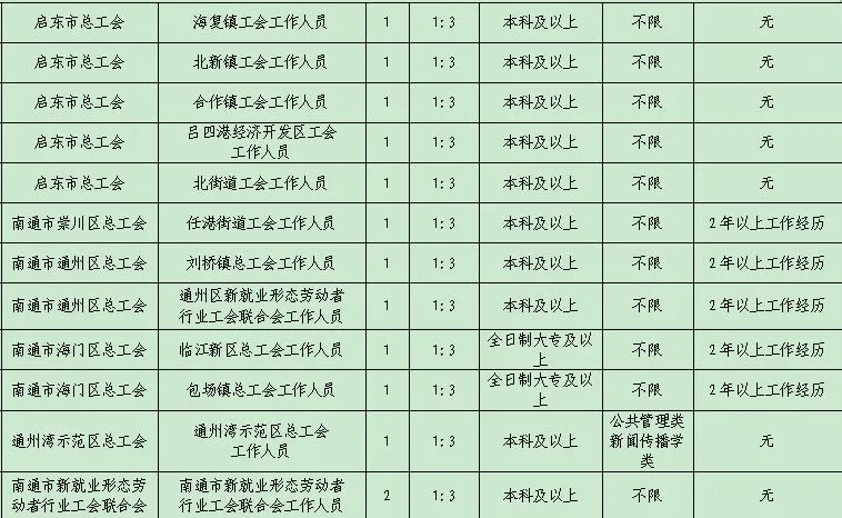 南通市工会社会工作者、南通交通建设投资集团子公司最新招聘！