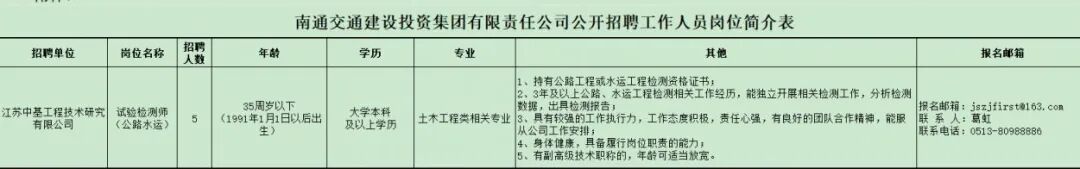 南通市工会社会工作者、南通交通建设投资集团子公司最新招聘！
